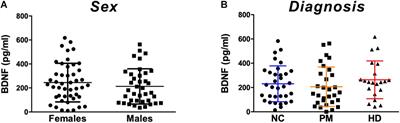 Evaluation of Biochemical and Epigenetic Measures of Peripheral Brain-Derived Neurotrophic Factor (BDNF) as a Biomarker in Huntington’s Disease Patients